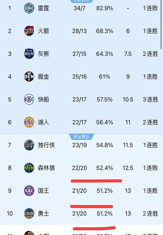 火箭主场取胜快船，总比分-晋级西区决赛